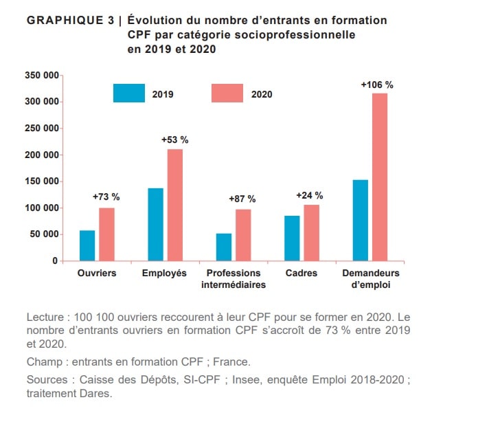 Statistique démontrant l'évolution des entrants en formation CPF en 2019 et 2020.