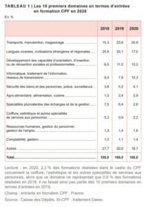 Les 10 secteurs les plus prisés de la formation CPF.