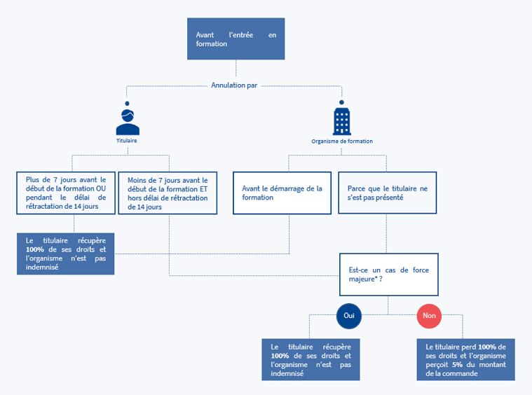 regles_specifiques_abandon_formation_cpf