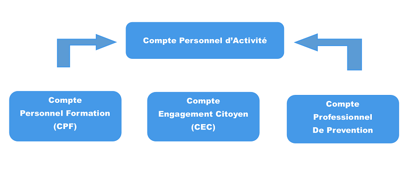 Les trois comptes du CPA - Comprenez-les en un clin d'œil